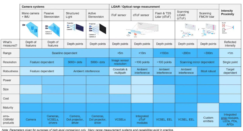 ams OSRAM 门禁控制与安全监控系统